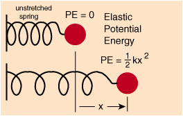 Simple illustration of the potential energy of a spring